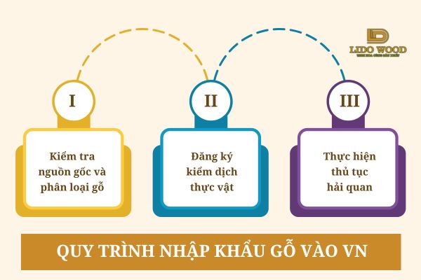 Quy trình nhập khẩu gỗ vào Việt Nam