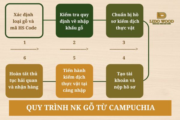 Quy trình nhập khẩu gỗ từ Campuchia