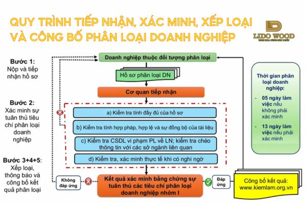 Quy trình tiếp nhận, xác minh, xếp loại và công bố phân loại doanh nghiệp