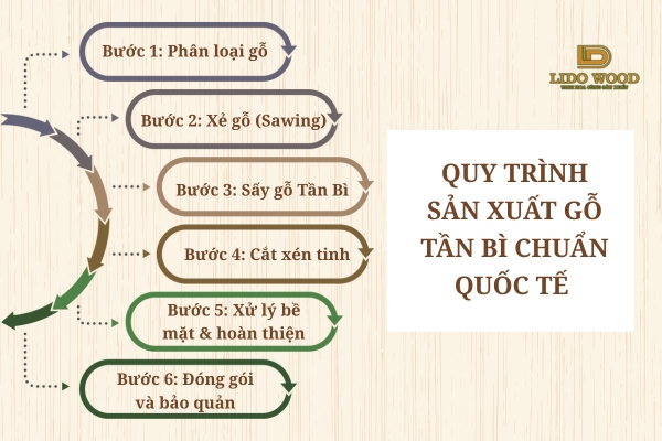 Quy trình sản xuất gỗ Tần Bì chuẩn quốc tế
